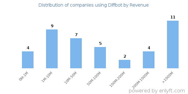 Diffbot clients - distribution by company revenue