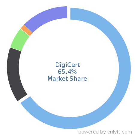 DigiCert market share in IT Management Software is about 65.4%