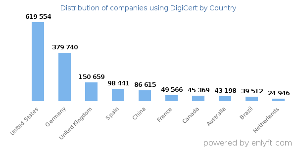 DigiCert customers by country