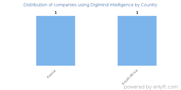 Digimind Intelligence customers by country