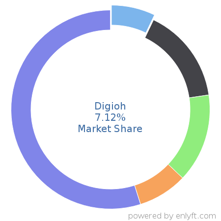 Digioh market share in Lead Generation is about 7.12%