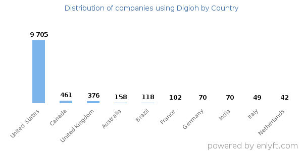 Digioh customers by country