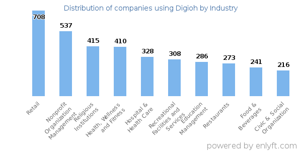 Companies using Digioh - Distribution by industry