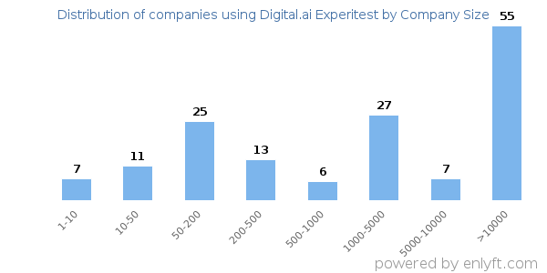 Companies using Digital.ai Experitest, by size (number of employees)