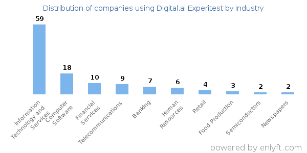 Companies using Digital.ai Experitest - Distribution by industry