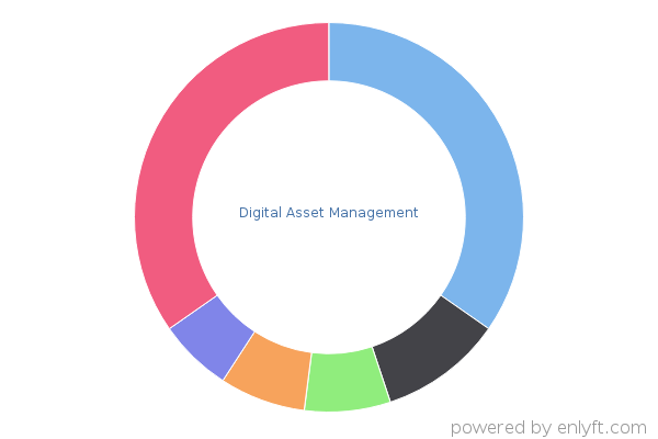 Digital Asset Management