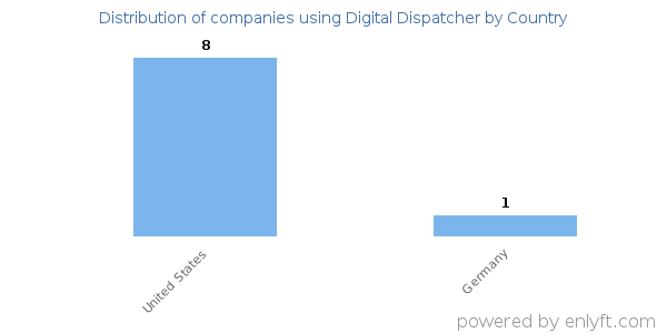 Digital Dispatcher customers by country