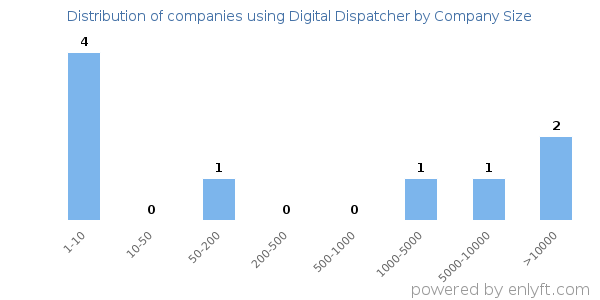 Companies using Digital Dispatcher, by size (number of employees)