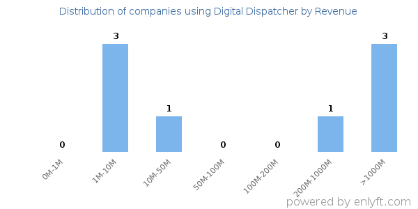 Digital Dispatcher clients - distribution by company revenue