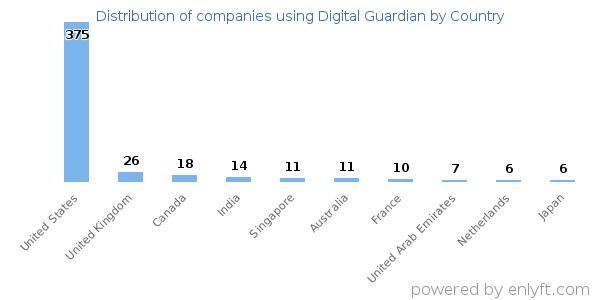 Digital Guardian customers by country