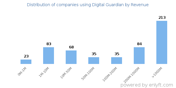 Digital Guardian clients - distribution by company revenue