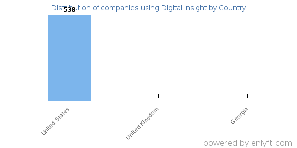 Digital Insight customers by country