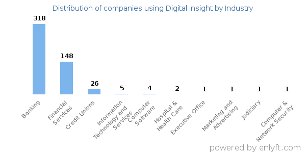 Companies using Digital Insight - Distribution by industry