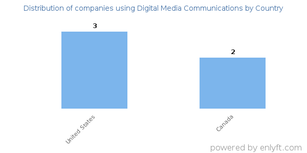 Digital Media Communications customers by country