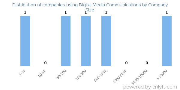 Companies using Digital Media Communications, by size (number of employees)