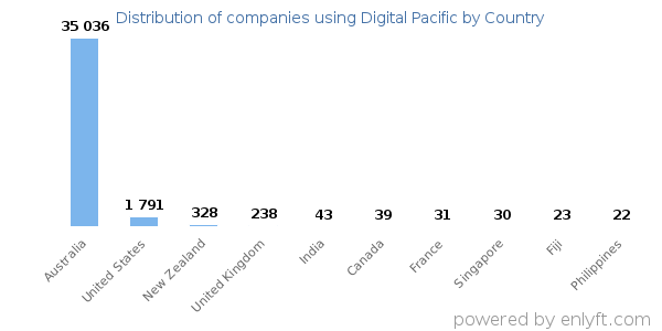 Digital Pacific customers by country