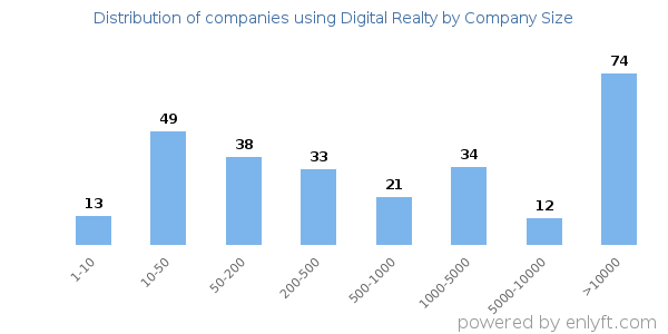 Companies using Digital Realty, by size (number of employees)