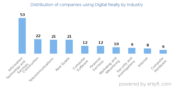 Companies using Digital Realty - Distribution by industry