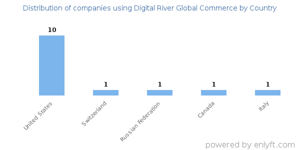 Digital River Global Commerce customers by country