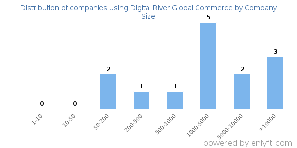 Companies using Digital River Global Commerce, by size (number of employees)