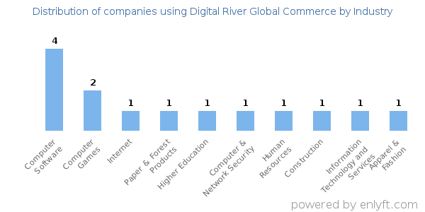 Companies using Digital River Global Commerce - Distribution by industry