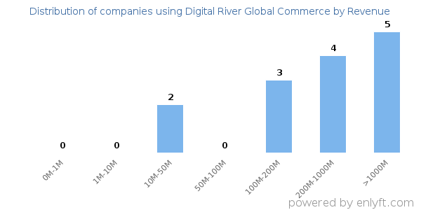 Digital River Global Commerce clients - distribution by company revenue