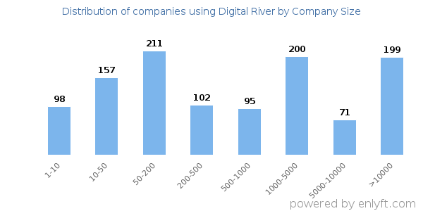 Companies using Digital River, by size (number of employees)