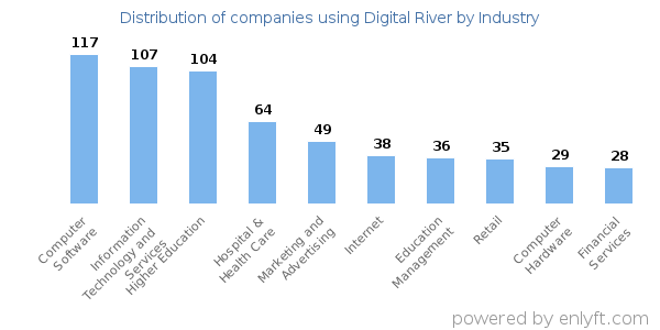 Companies using Digital River - Distribution by industry