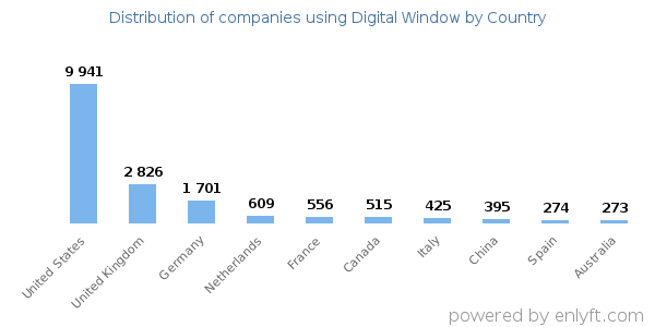 Digital Window customers by country