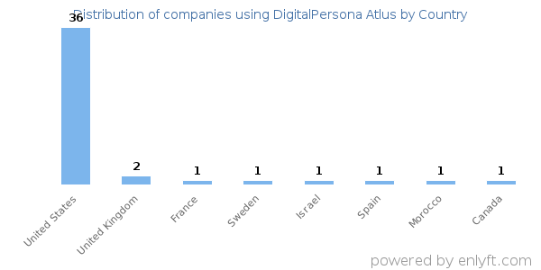 DigitalPersona Atlus customers by country