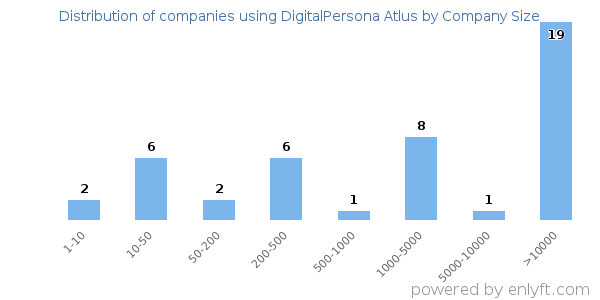Companies using DigitalPersona Atlus, by size (number of employees)