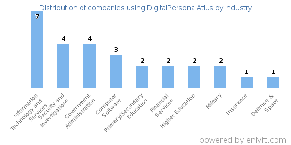 Companies using DigitalPersona Atlus - Distribution by industry