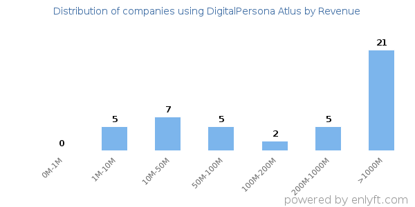 DigitalPersona Atlus clients - distribution by company revenue