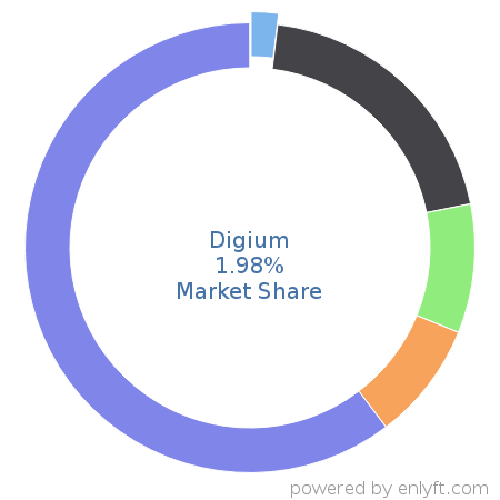 Digium market share in Telephony Technologies is about 1.98%