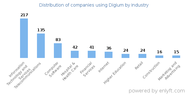 Companies using Digium - Distribution by industry