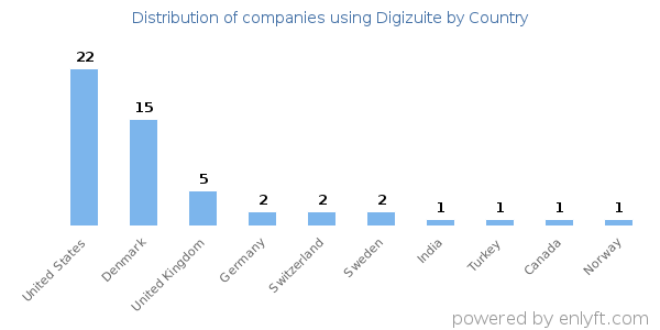 Digizuite customers by country