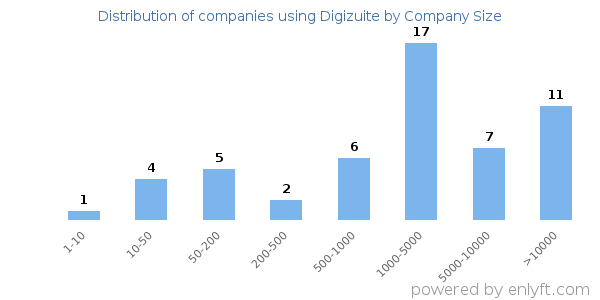 Companies using Digizuite, by size (number of employees)