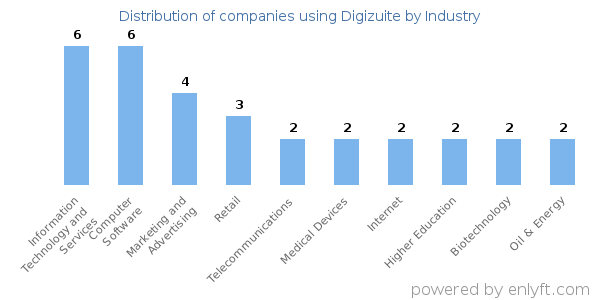 Companies using Digizuite - Distribution by industry