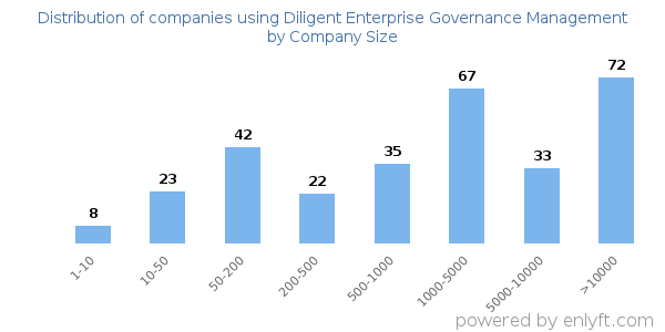 Companies using Diligent Enterprise Governance Management, by size (number of employees)