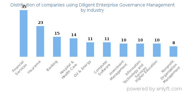 Companies using Diligent Enterprise Governance Management - Distribution by industry