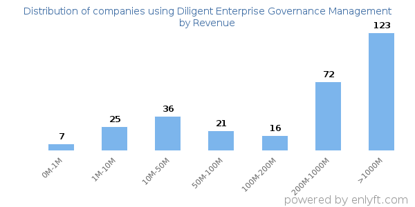 Diligent Enterprise Governance Management clients - distribution by company revenue