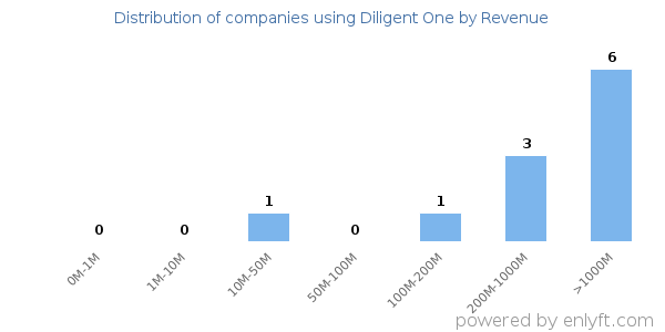 Diligent One clients - distribution by company revenue