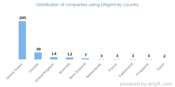 Diligent customers by country