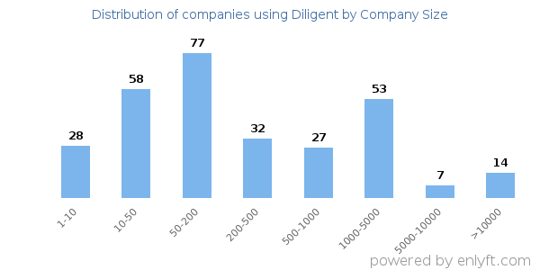Companies using Diligent, by size (number of employees)