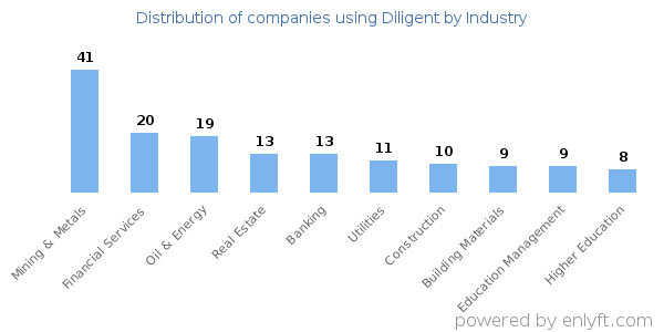 Companies using Diligent - Distribution by industry