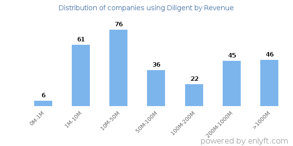 Diligent clients - distribution by company revenue