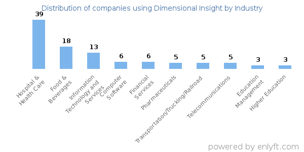 Companies using Dimensional Insight - Distribution by industry