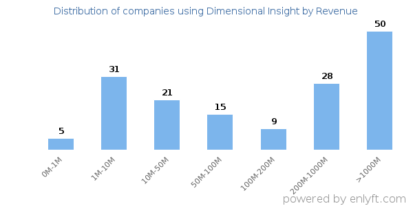 Dimensional Insight clients - distribution by company revenue
