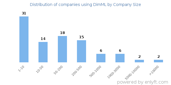 Companies using DimML, by size (number of employees)