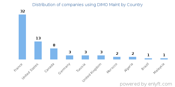 DIMO Maint customers by country